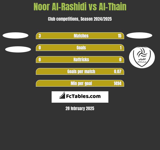 Noor Al-Rashidi vs Al-Thain h2h player stats