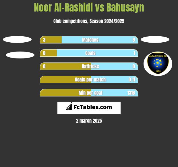 Noor Al-Rashidi vs Bahusayn h2h player stats