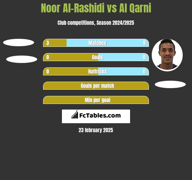 Noor Al-Rashidi vs Al Qarni h2h player stats