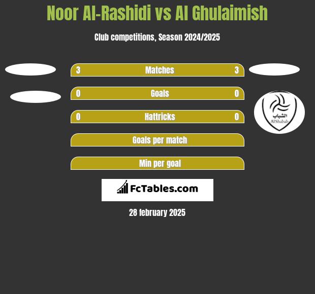 Noor Al-Rashidi vs Al Ghulaimish h2h player stats