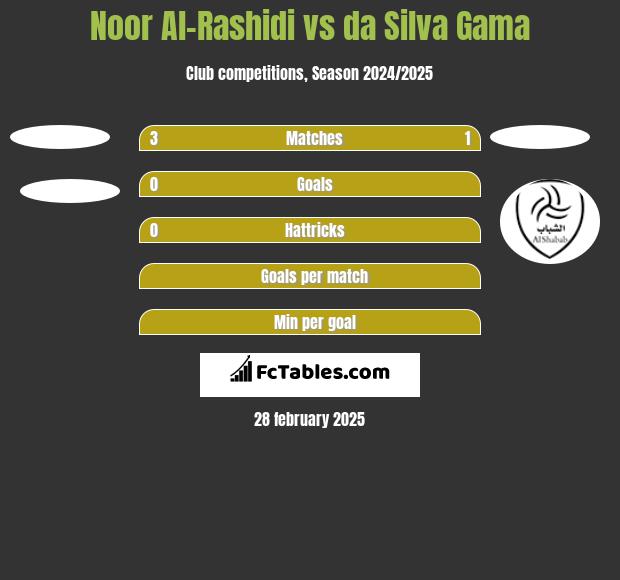 Noor Al-Rashidi vs da Silva Gama h2h player stats