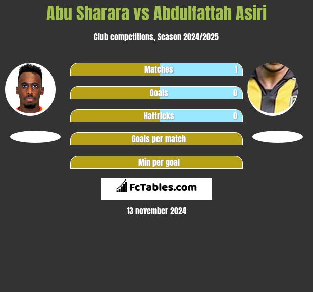 Abu Sharara vs Abdulfattah Asiri h2h player stats