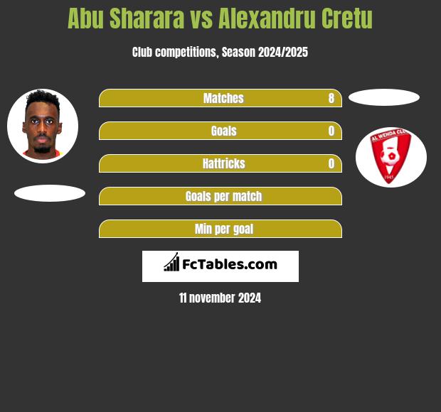 Abu Sharara vs Alexandru Cretu h2h player stats