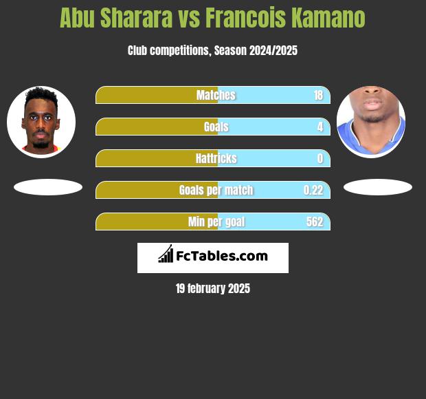 Abu Sharara vs Francois Kamano h2h player stats