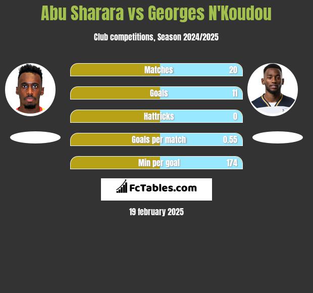 Abu Sharara vs Georges N'Koudou h2h player stats