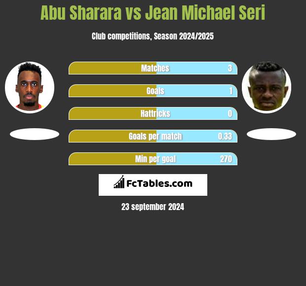 Abu Sharara vs Jean Michael Seri h2h player stats