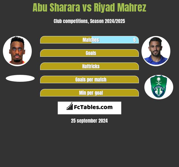 Abu Sharara vs Riyad Mahrez h2h player stats