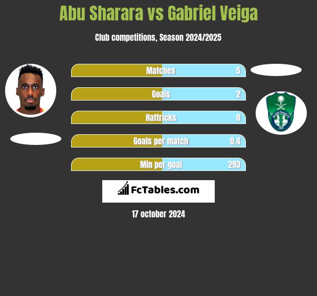 Abu Sharara vs Gabriel Veiga h2h player stats