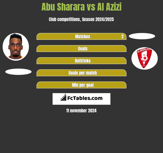 Abu Sharara vs Al Azizi h2h player stats