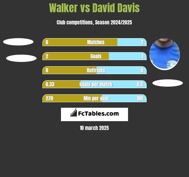 Walker vs David Davis h2h player stats