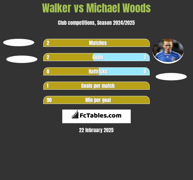 Walker vs Michael Woods h2h player stats