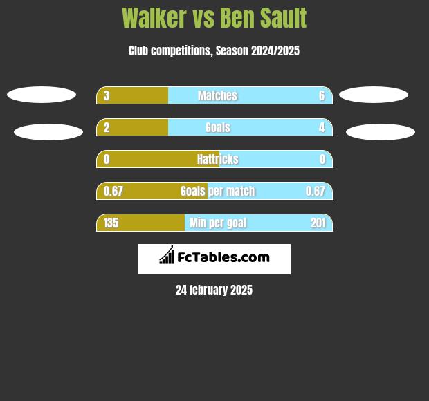 Walker vs Ben Sault h2h player stats