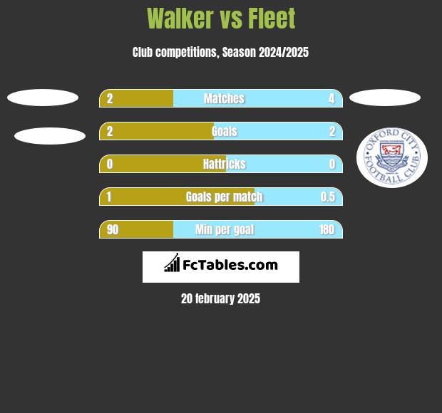 Walker vs Fleet h2h player stats