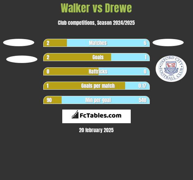 Walker vs Drewe h2h player stats