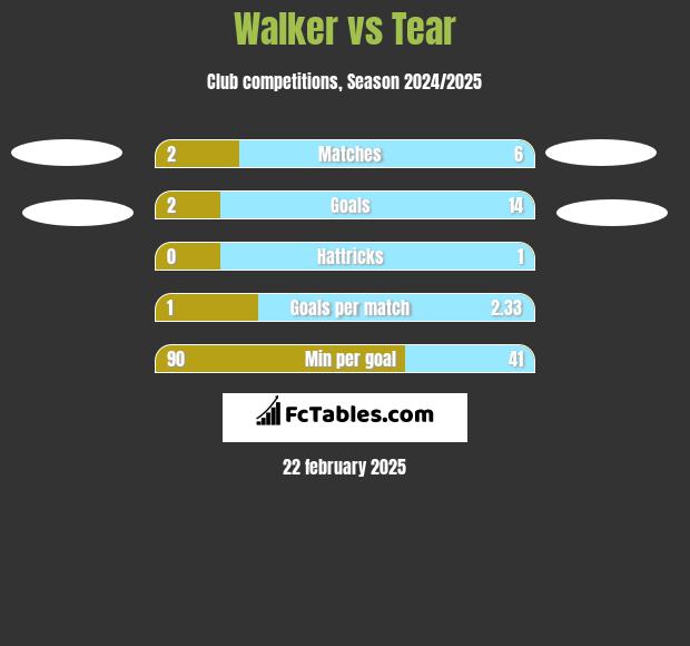 Walker vs Tear h2h player stats