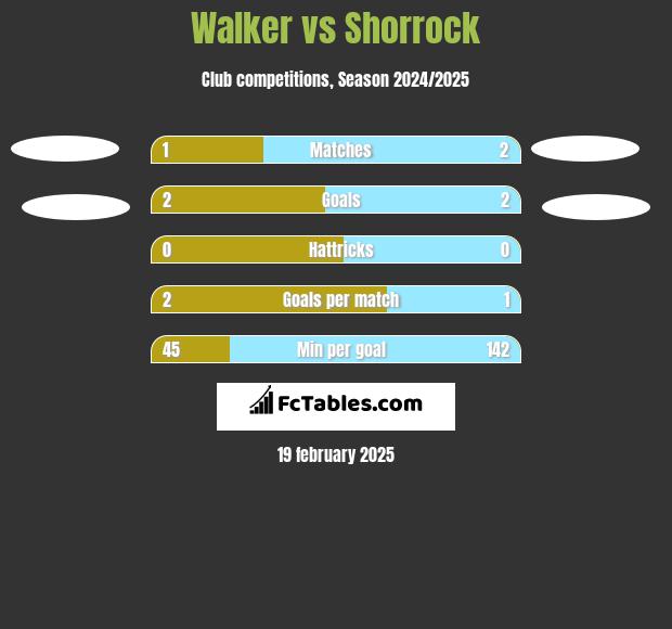 Walker vs Shorrock h2h player stats