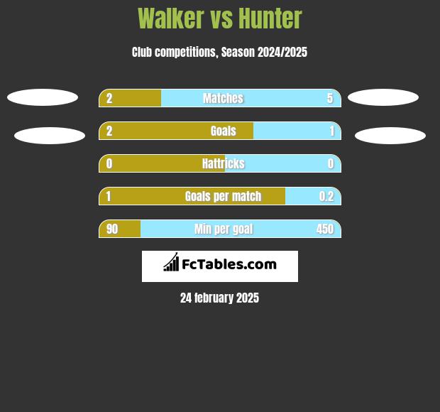 Walker vs Hunter h2h player stats