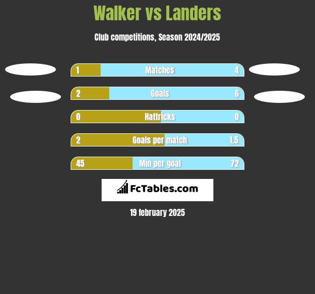 Walker vs Landers h2h player stats