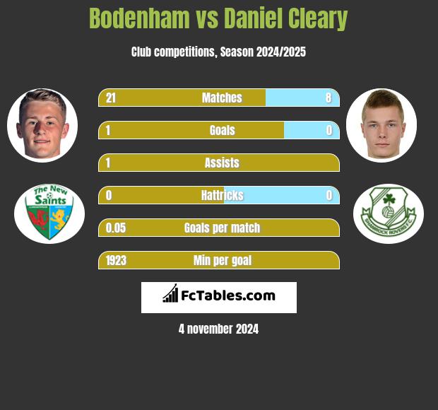 Bodenham vs Daniel Cleary h2h player stats