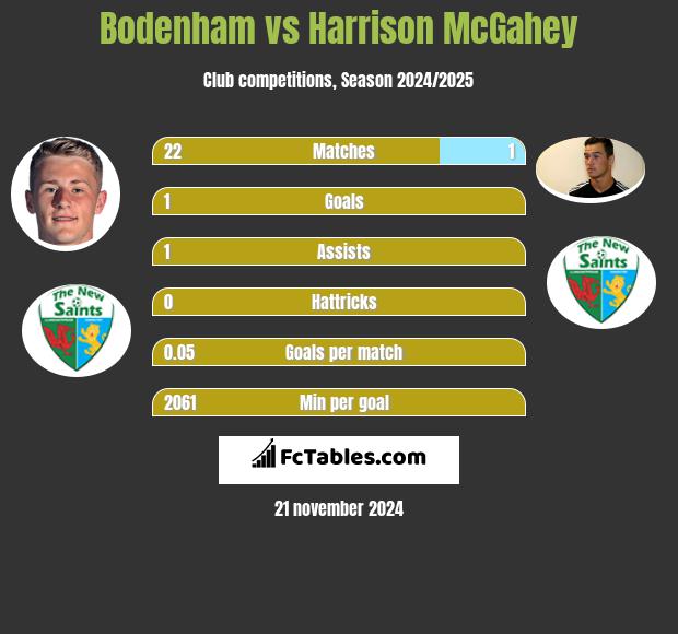 Bodenham vs Harrison McGahey h2h player stats