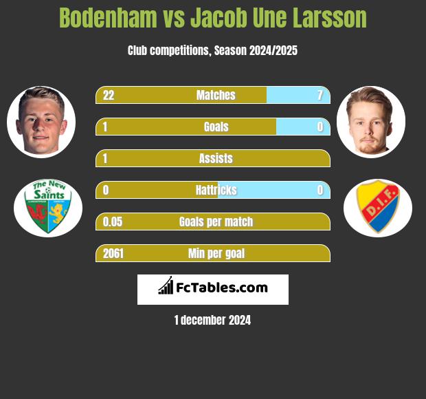 Bodenham vs Jacob Une Larsson h2h player stats