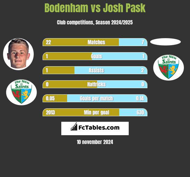 Bodenham vs Josh Pask h2h player stats