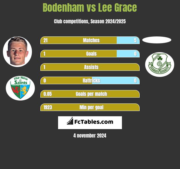 Bodenham vs Lee Grace h2h player stats