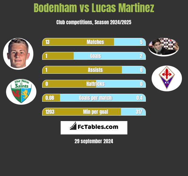 Bodenham vs Lucas Martinez h2h player stats