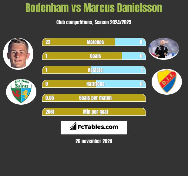 Bodenham vs Marcus Danielsson h2h player stats