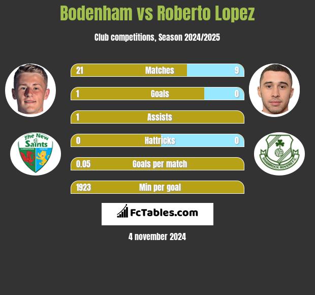 Bodenham vs Roberto Lopez h2h player stats