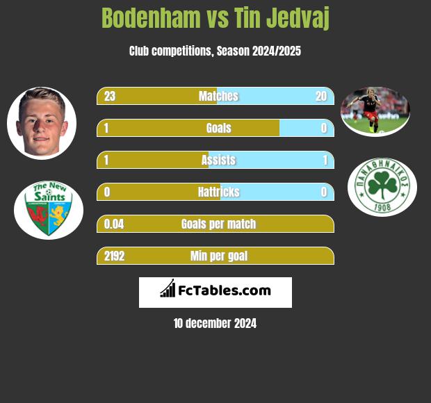 Bodenham vs Tin Jedvaj h2h player stats