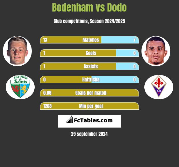 Bodenham vs Dodo h2h player stats