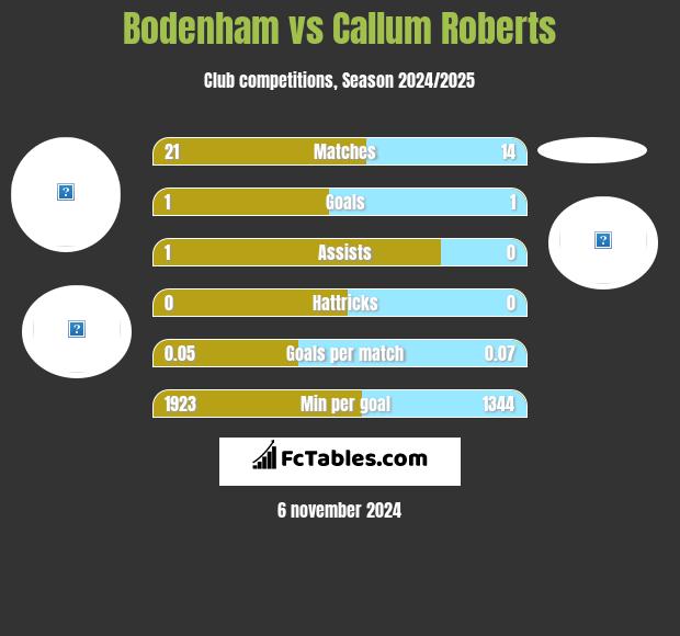 Bodenham vs Callum Roberts h2h player stats