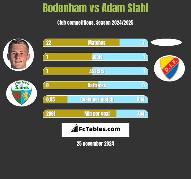 Bodenham vs Adam Stahl h2h player stats