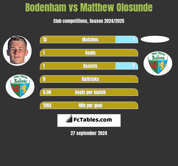 Bodenham vs Matthew Olosunde h2h player stats