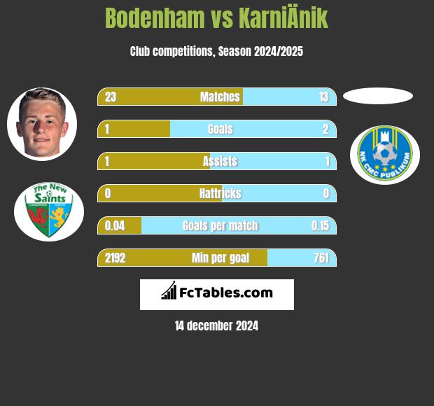 Bodenham vs KarniÄnik h2h player stats