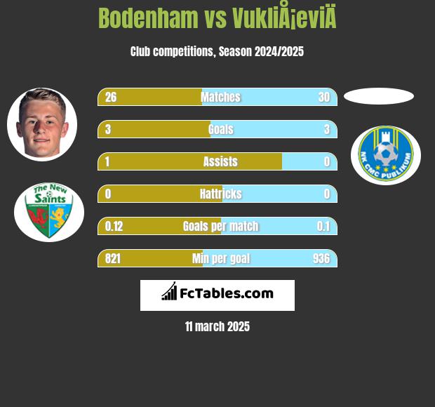 Bodenham vs VukliÅ¡eviÄ h2h player stats