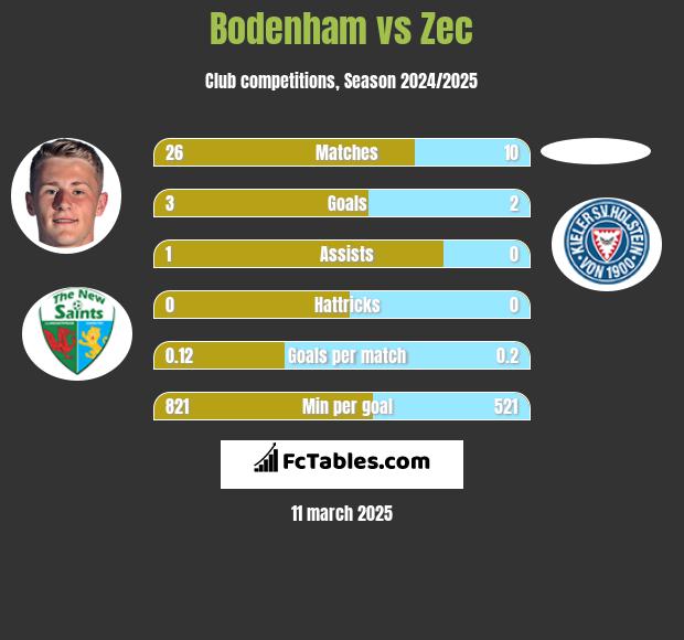 Bodenham vs Zec h2h player stats