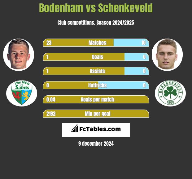 Bodenham vs Schenkeveld h2h player stats