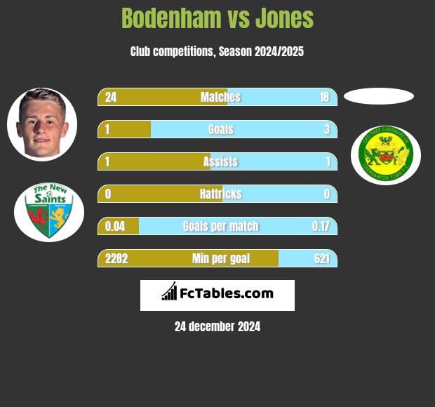 Bodenham vs Jones h2h player stats