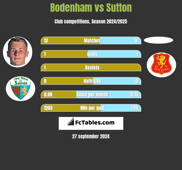 Bodenham vs Sutton h2h player stats