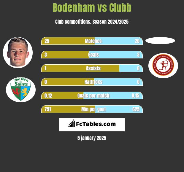 Bodenham vs Clubb h2h player stats