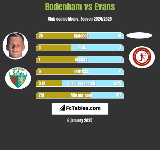 Bodenham vs Evans h2h player stats