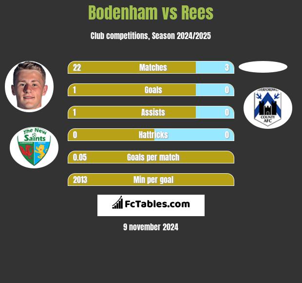 Bodenham vs Rees h2h player stats