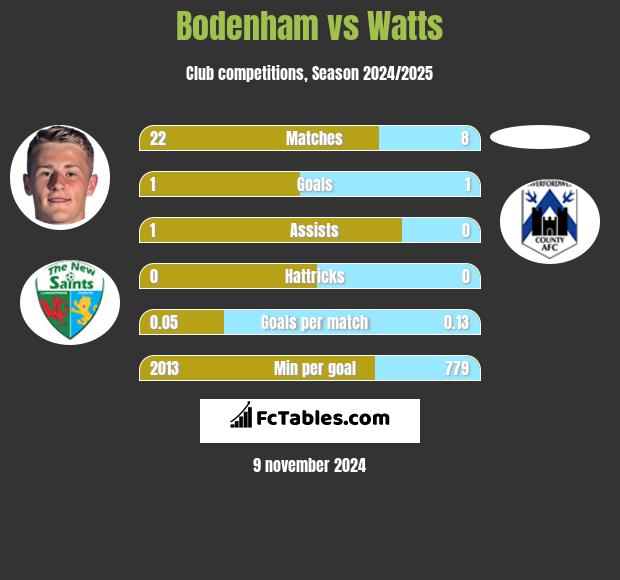 Bodenham vs Watts h2h player stats