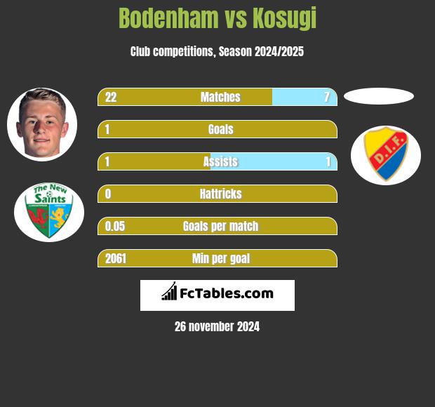 Bodenham vs Kosugi h2h player stats