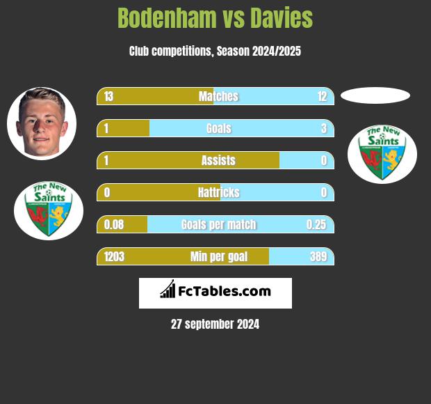 Bodenham vs Davies h2h player stats