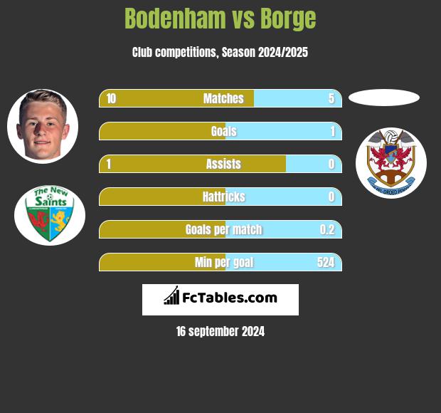 Bodenham vs Borge h2h player stats