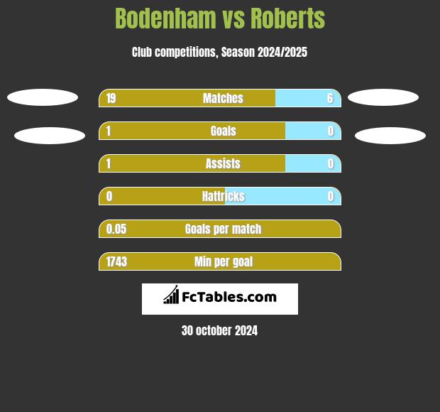 Bodenham vs Roberts h2h player stats