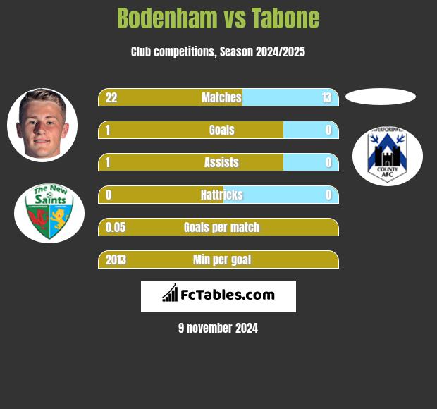 Bodenham vs Tabone h2h player stats